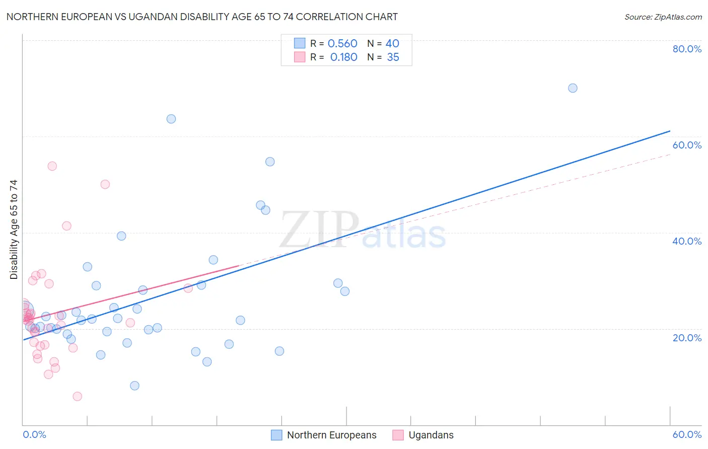 Northern European vs Ugandan Disability Age 65 to 74