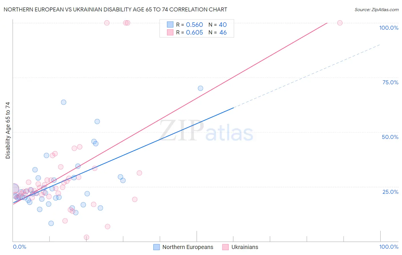 Northern European vs Ukrainian Disability Age 65 to 74
