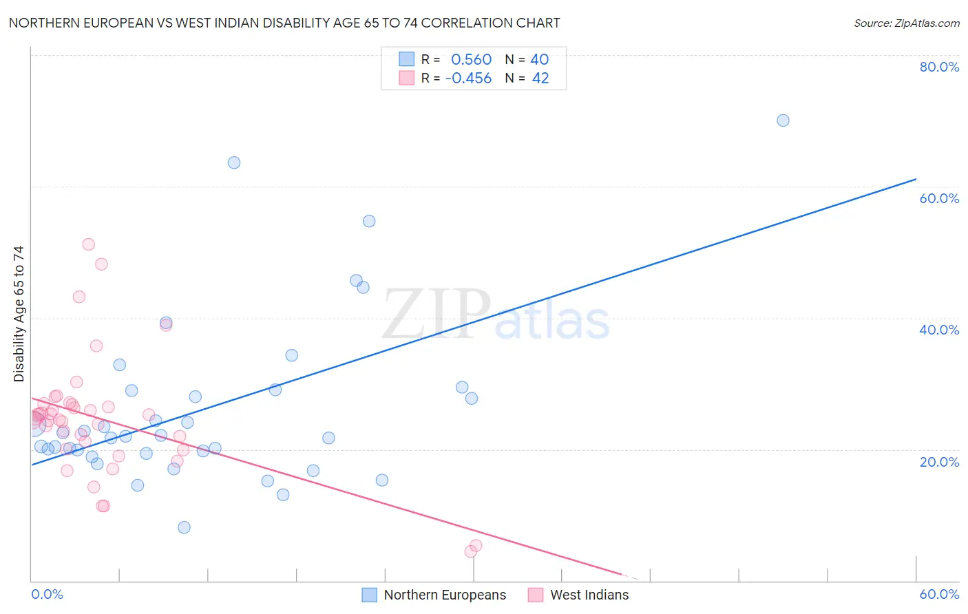 Northern European vs West Indian Disability Age 65 to 74