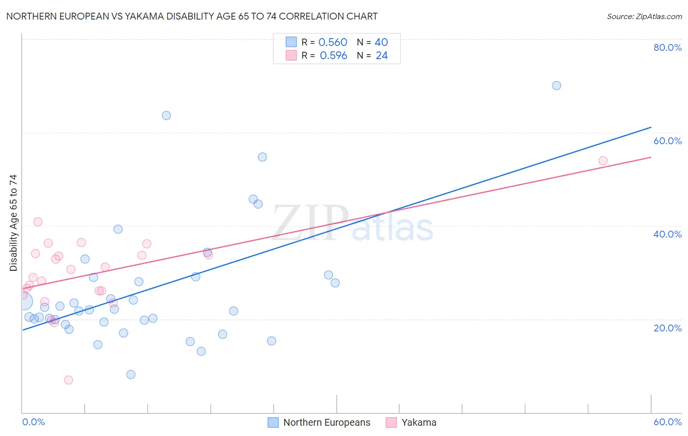 Northern European vs Yakama Disability Age 65 to 74