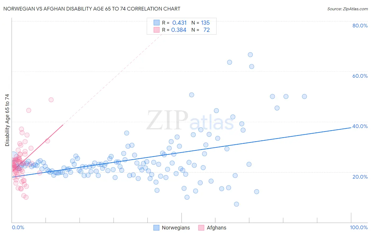 Norwegian vs Afghan Disability Age 65 to 74