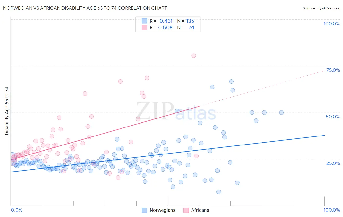 Norwegian vs African Disability Age 65 to 74