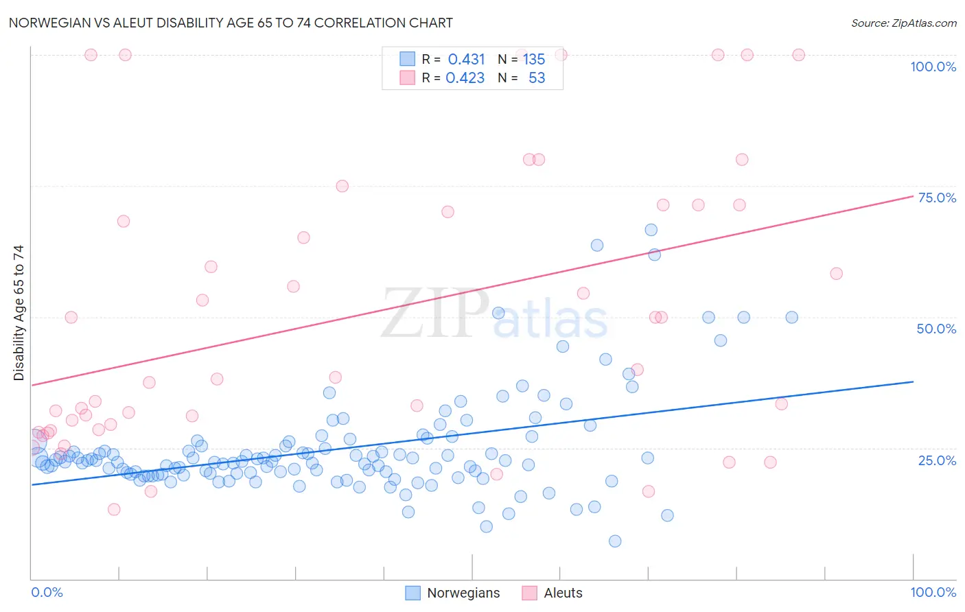 Norwegian vs Aleut Disability Age 65 to 74