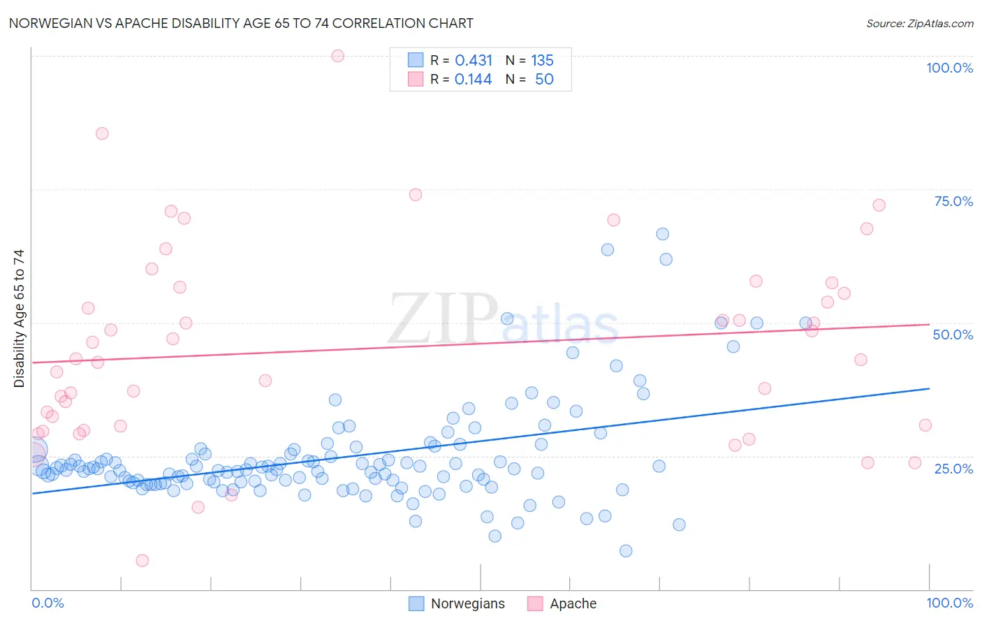 Norwegian vs Apache Disability Age 65 to 74