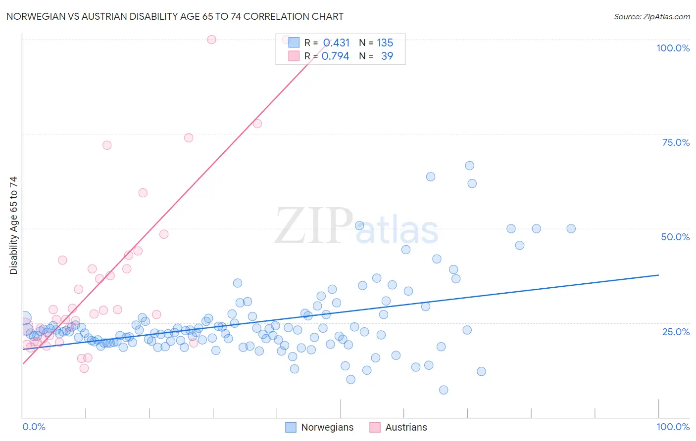 Norwegian vs Austrian Disability Age 65 to 74