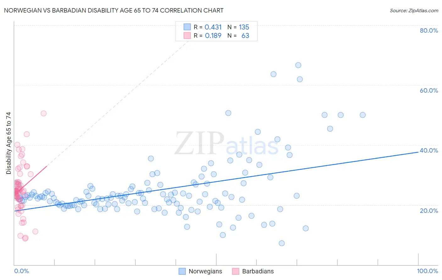 Norwegian vs Barbadian Disability Age 65 to 74