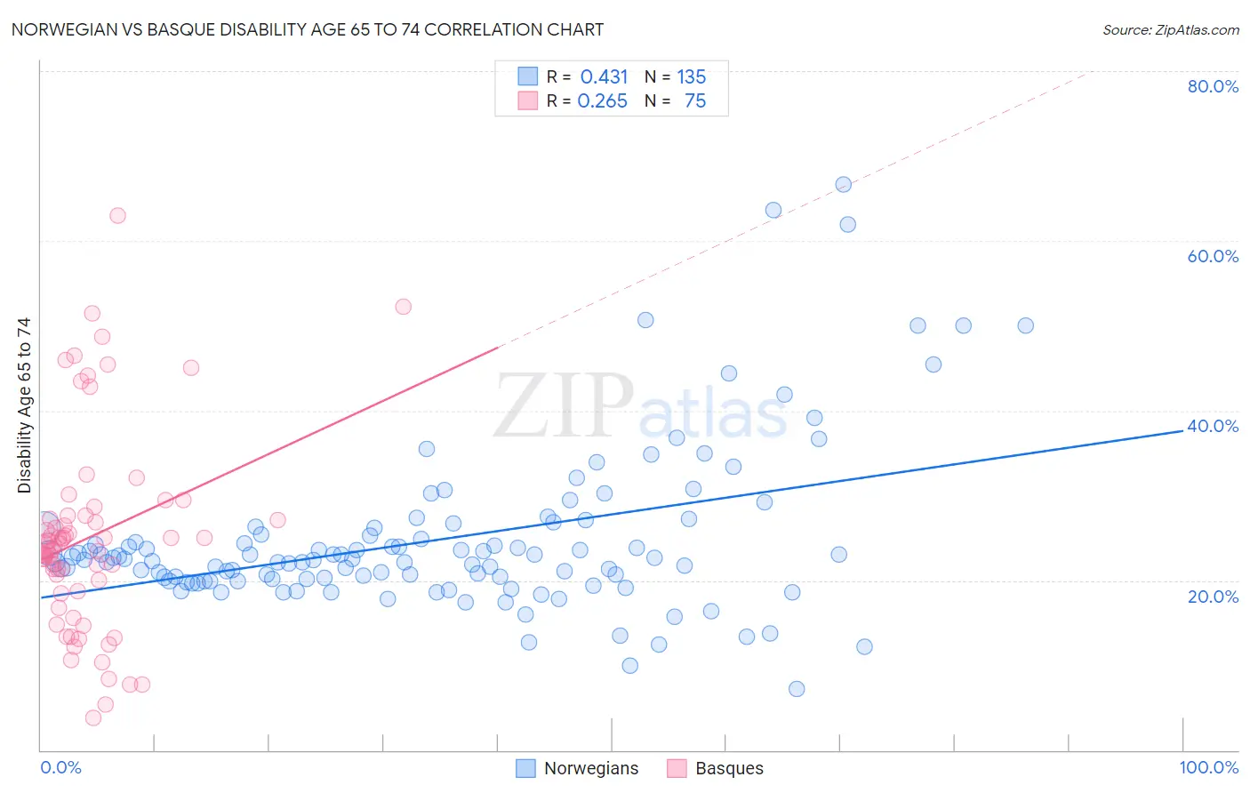 Norwegian vs Basque Disability Age 65 to 74