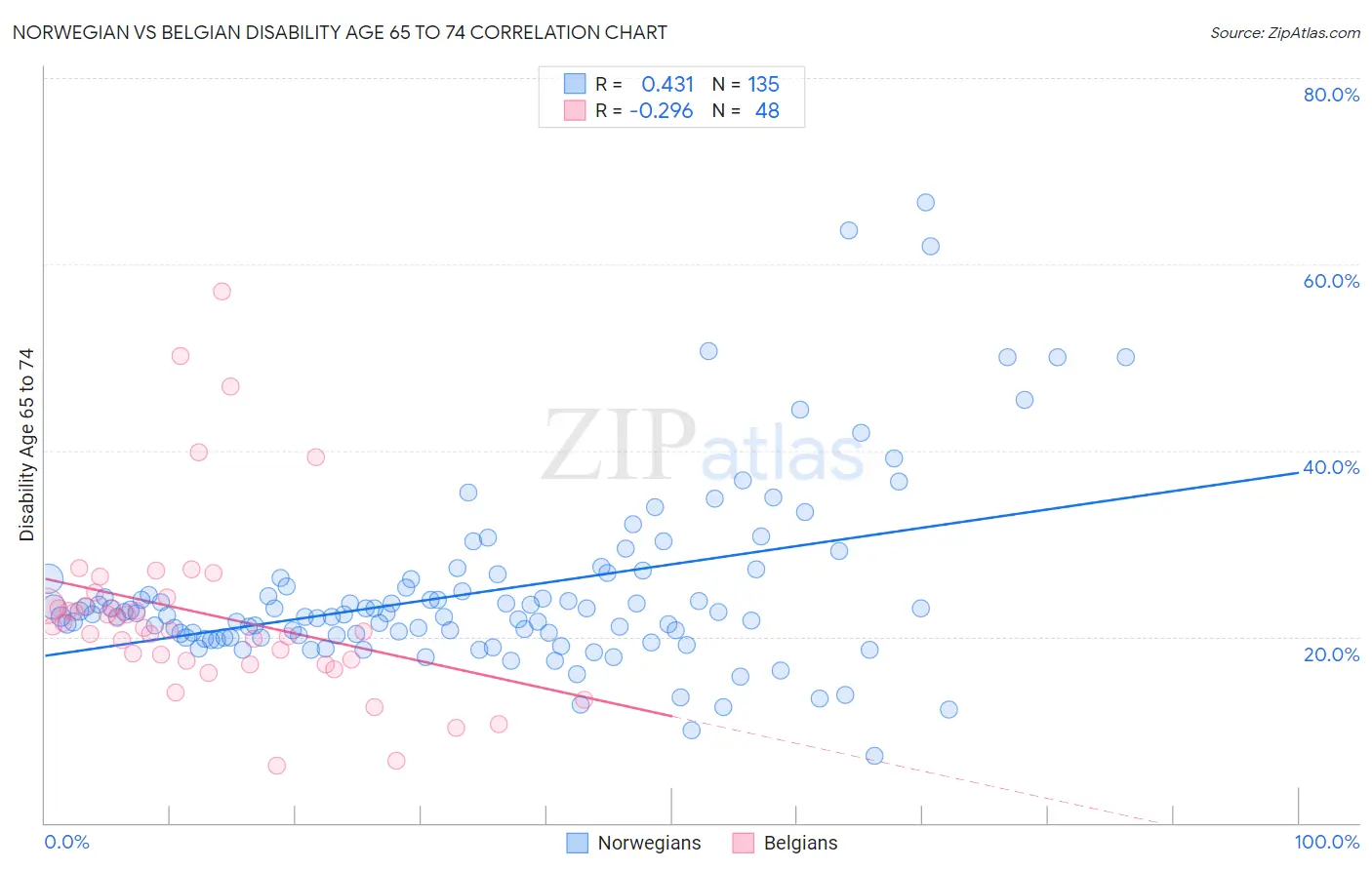 Norwegian vs Belgian Disability Age 65 to 74