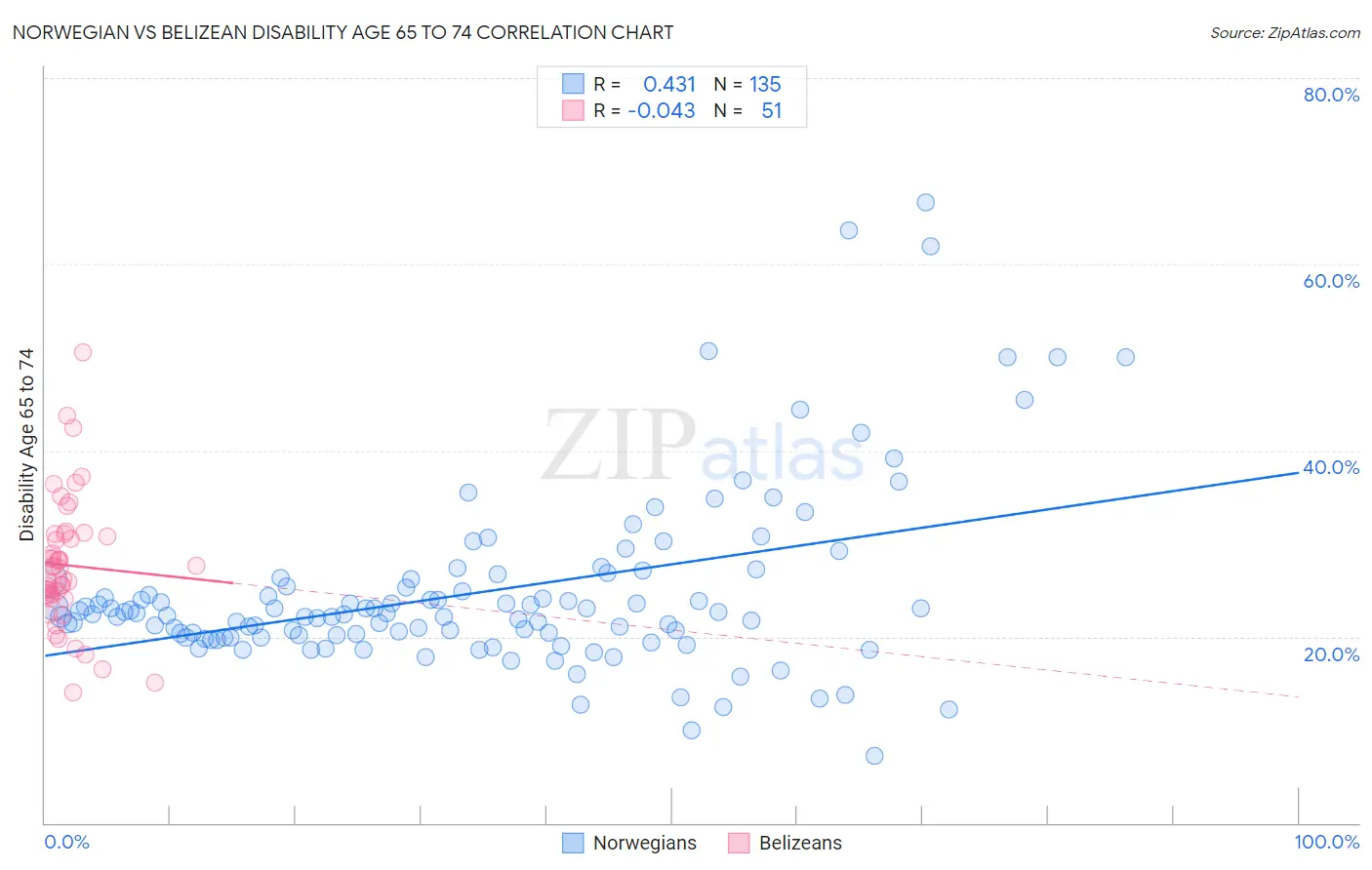 Norwegian vs Belizean Disability Age 65 to 74