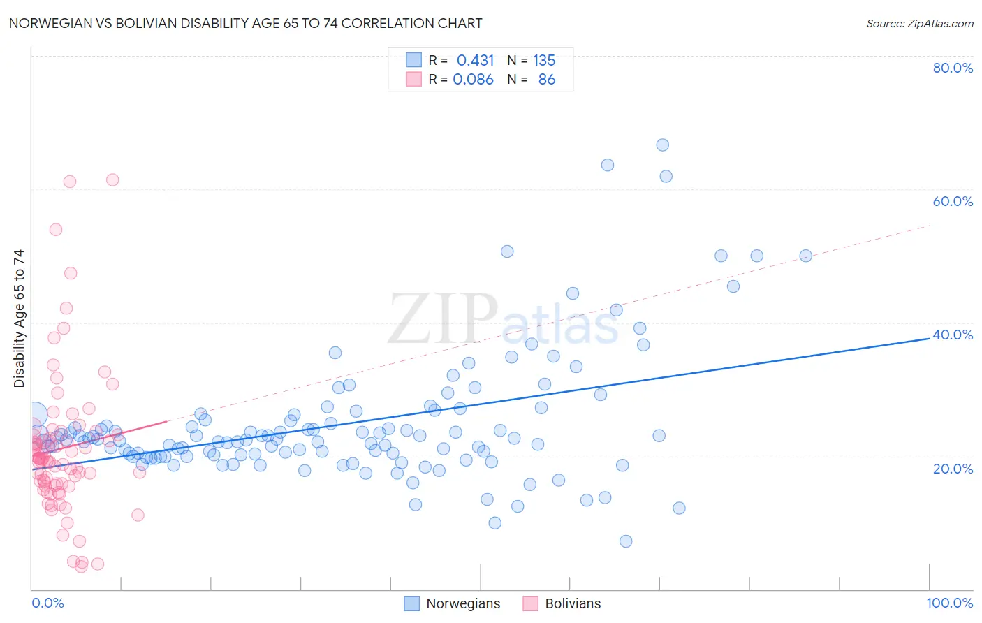 Norwegian vs Bolivian Disability Age 65 to 74