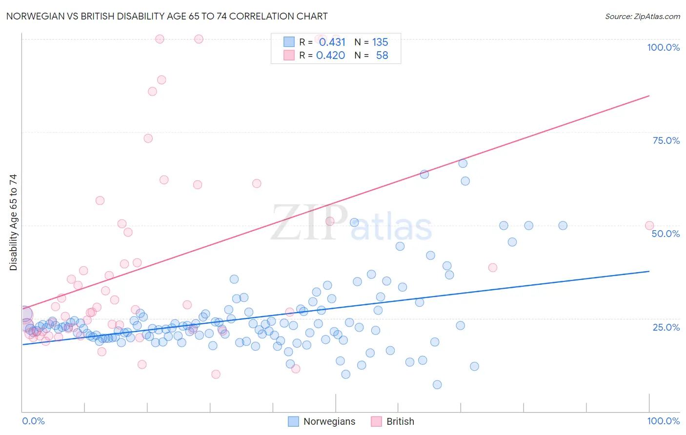 Norwegian vs British Disability Age 65 to 74