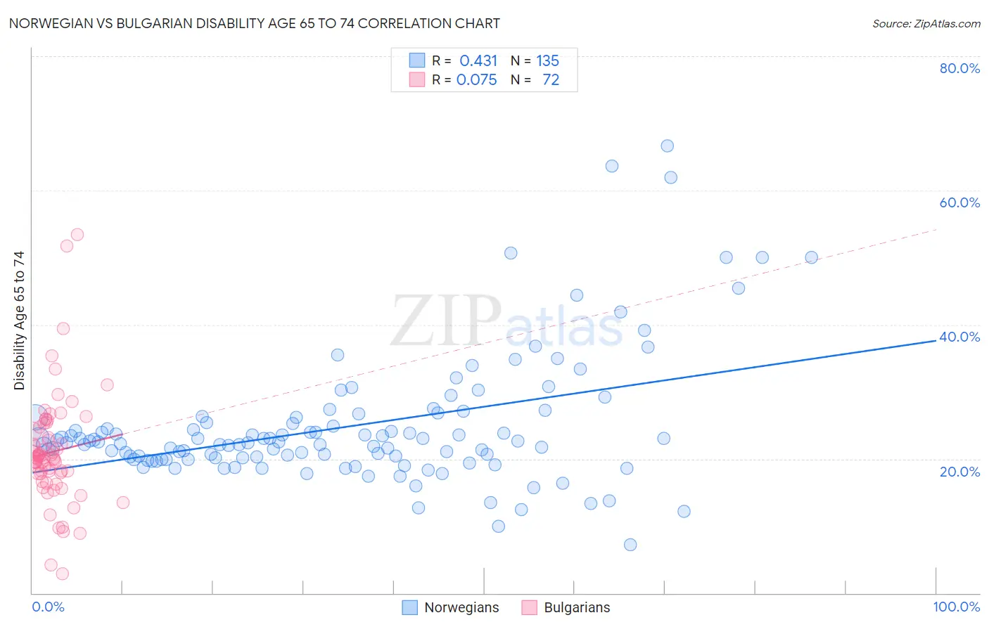 Norwegian vs Bulgarian Disability Age 65 to 74