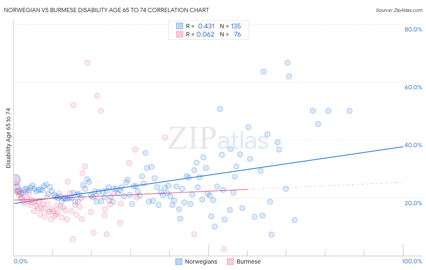 Norwegian vs Burmese Disability Age 65 to 74