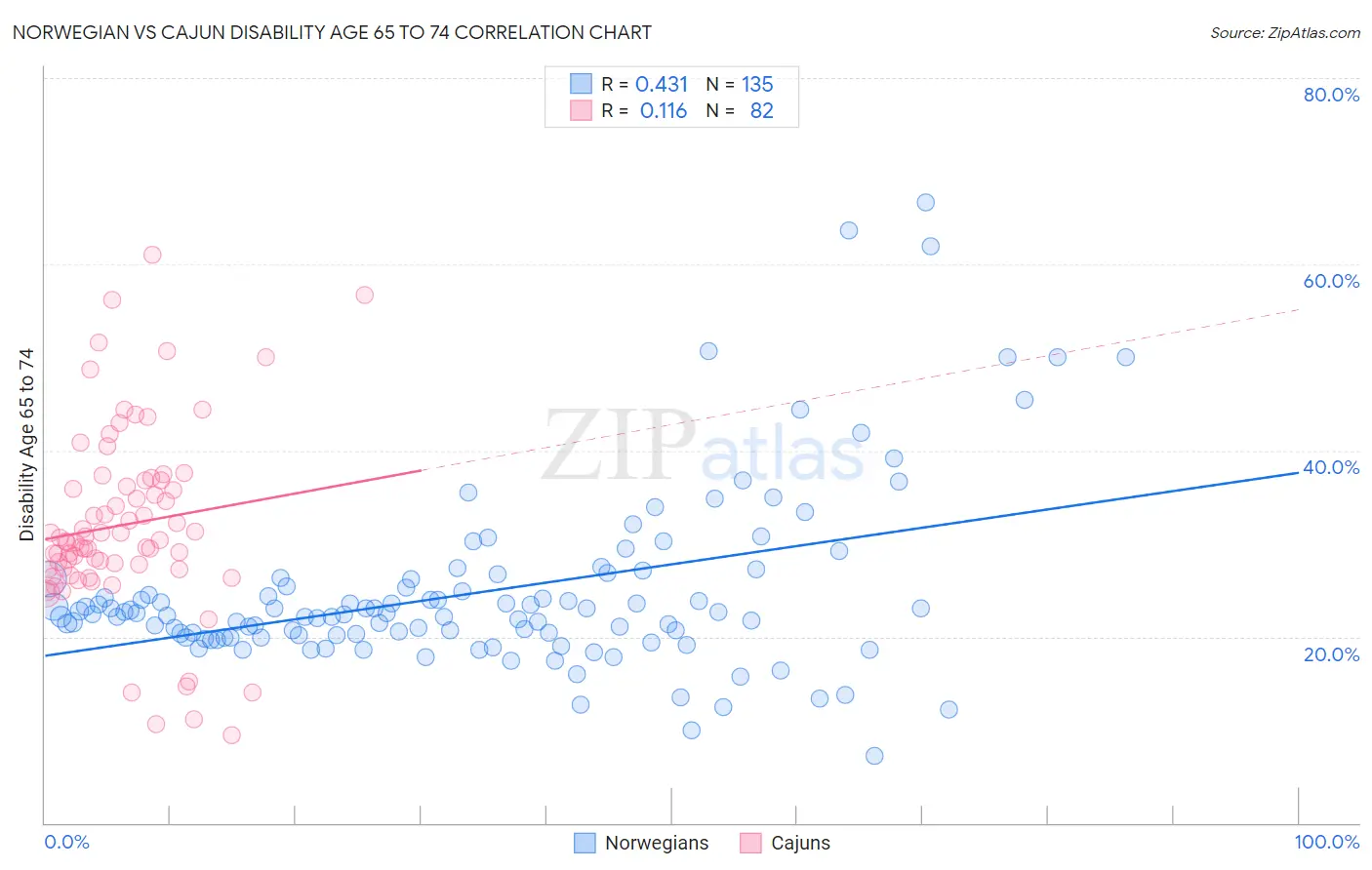 Norwegian vs Cajun Disability Age 65 to 74