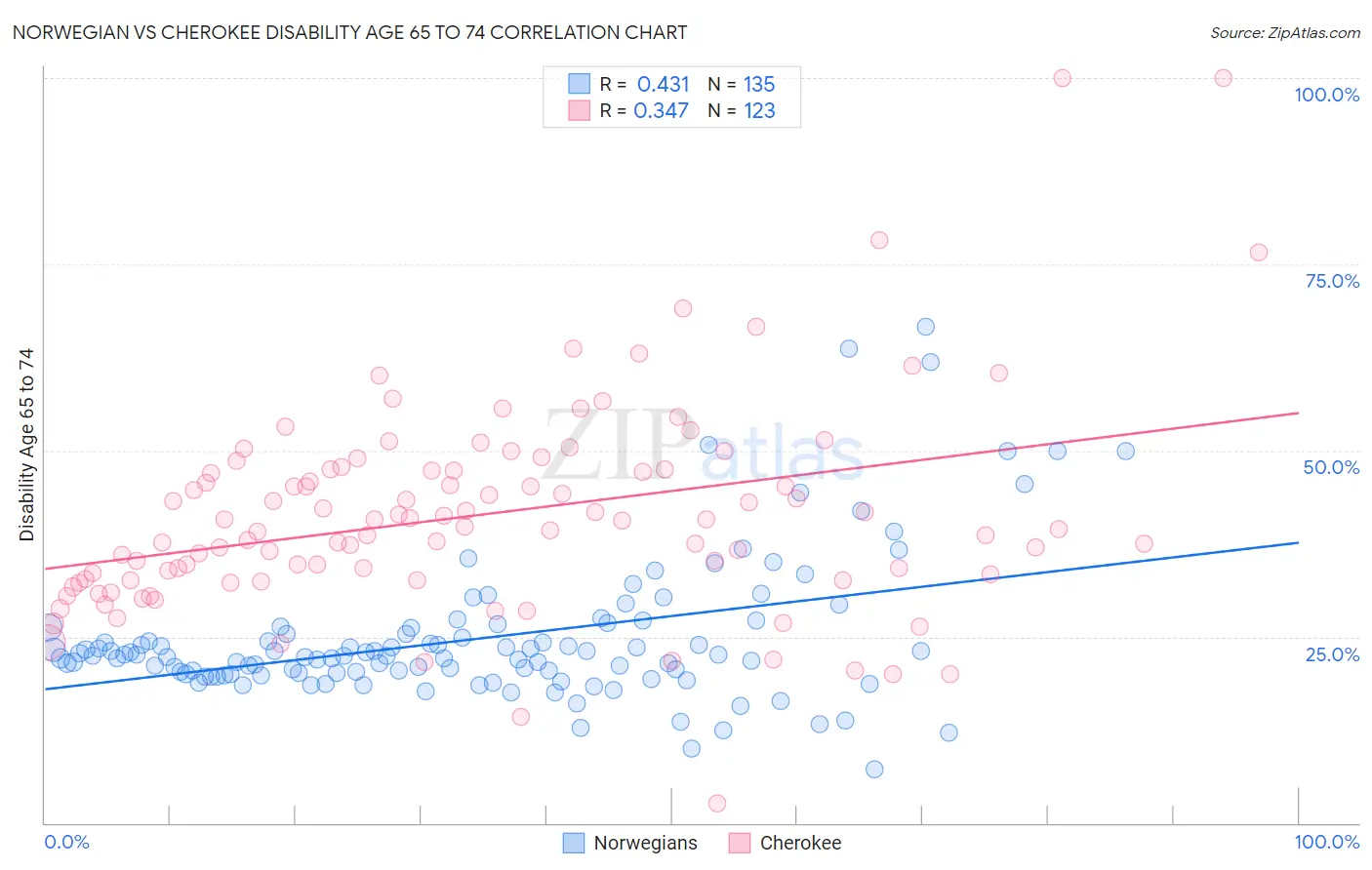 Norwegian vs Cherokee Disability Age 65 to 74