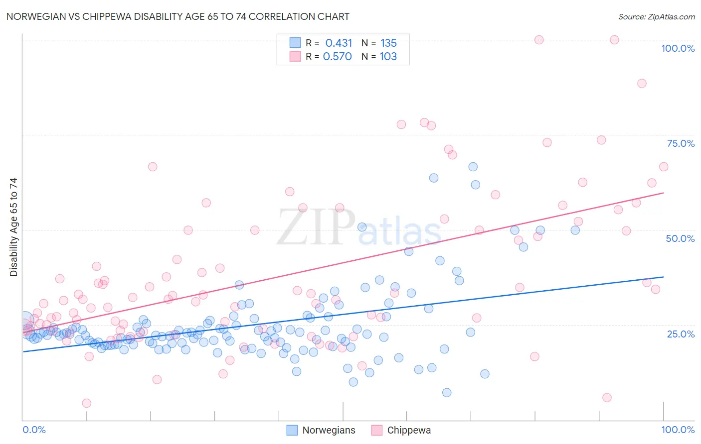 Norwegian vs Chippewa Disability Age 65 to 74