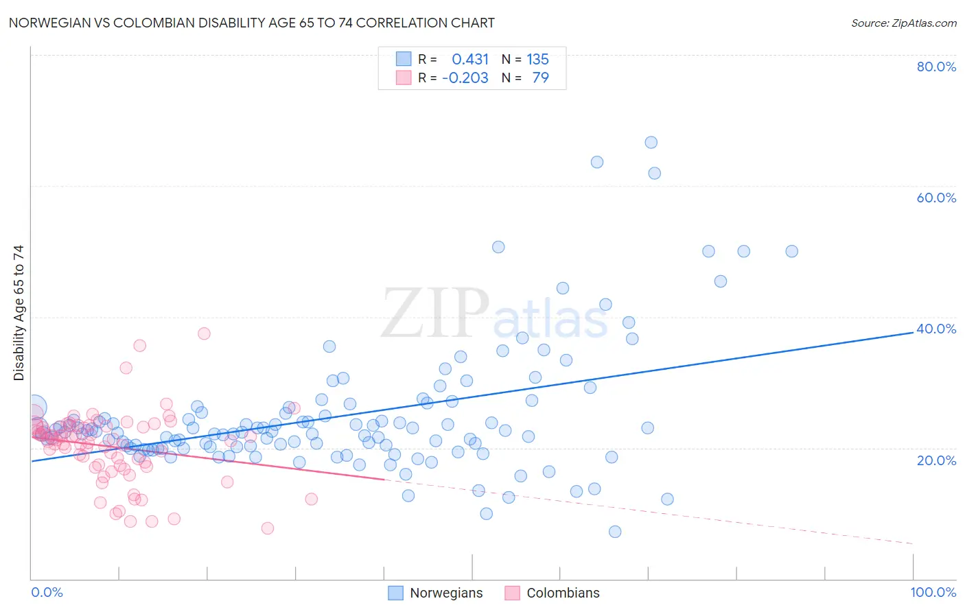 Norwegian vs Colombian Disability Age 65 to 74