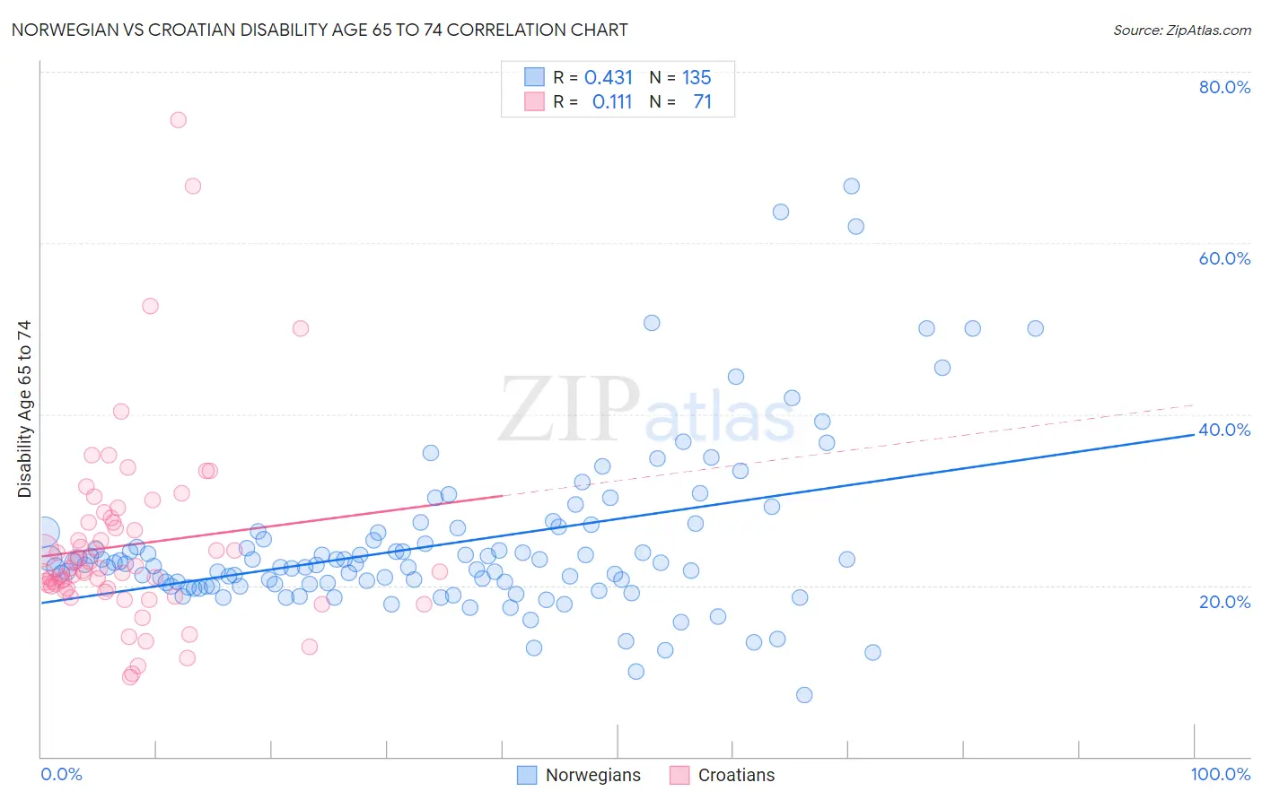 Norwegian vs Croatian Disability Age 65 to 74