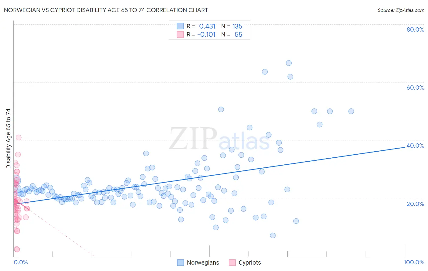 Norwegian vs Cypriot Disability Age 65 to 74