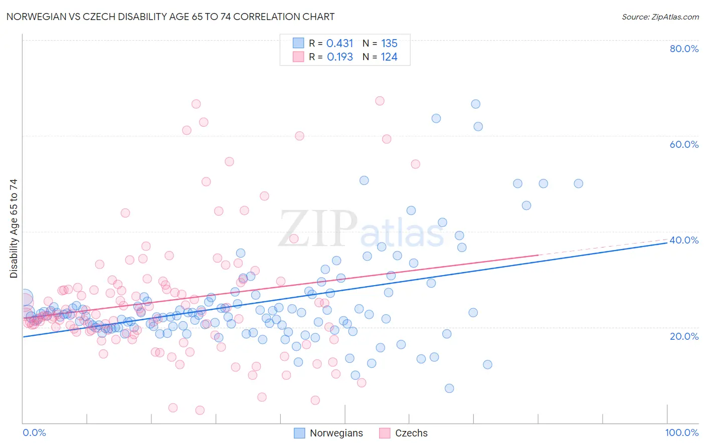 Norwegian vs Czech Disability Age 65 to 74