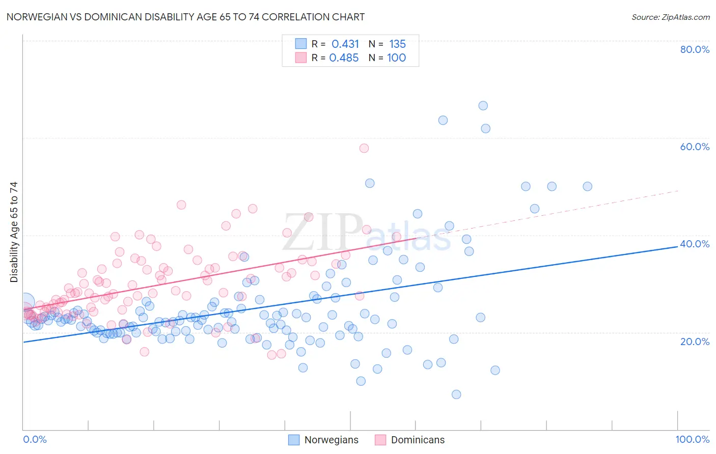 Norwegian vs Dominican Disability Age 65 to 74