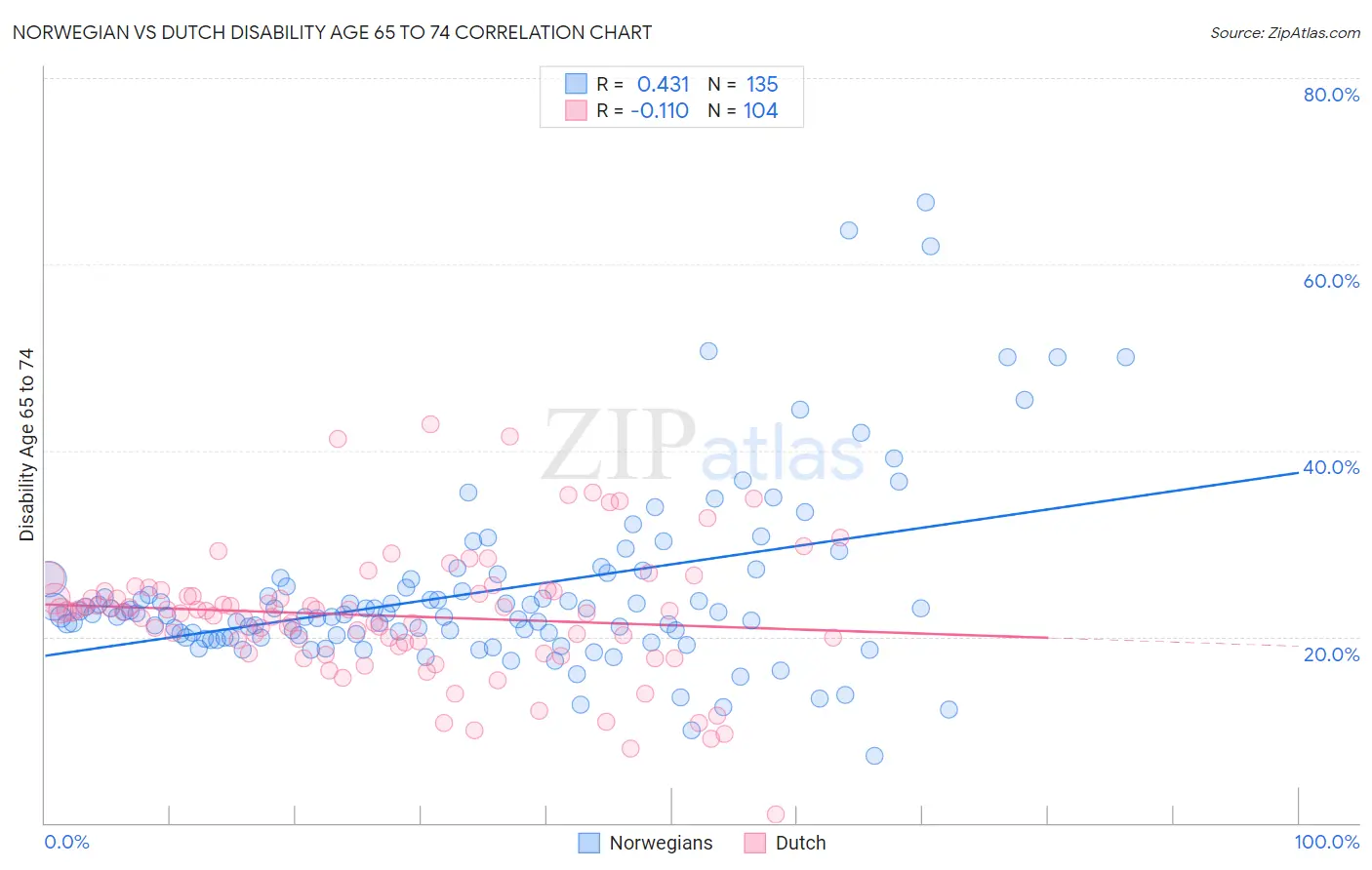 Norwegian vs Dutch Disability Age 65 to 74
