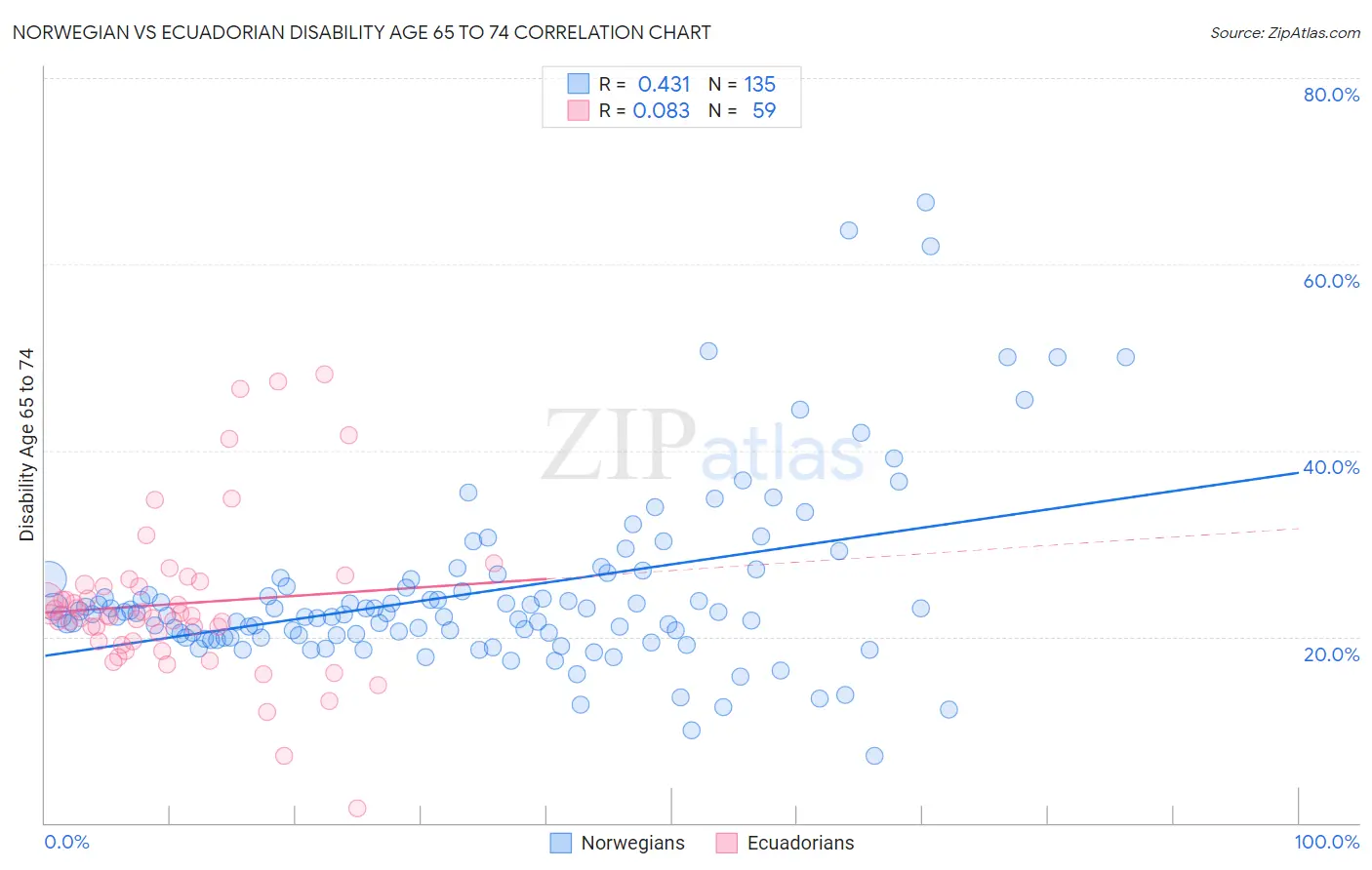 Norwegian vs Ecuadorian Disability Age 65 to 74