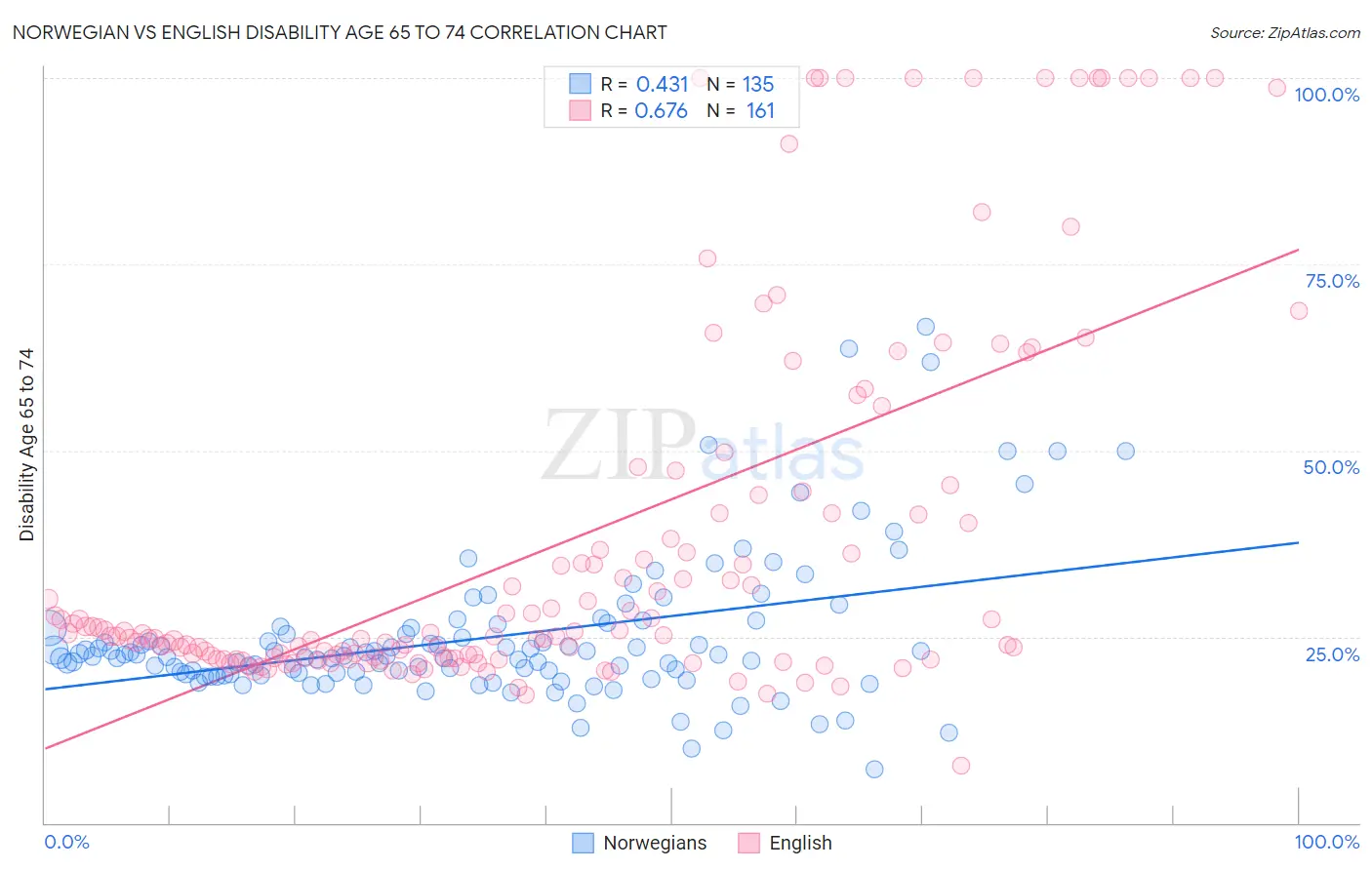 Norwegian vs English Disability Age 65 to 74
