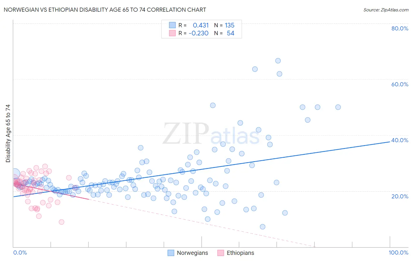 Norwegian vs Ethiopian Disability Age 65 to 74