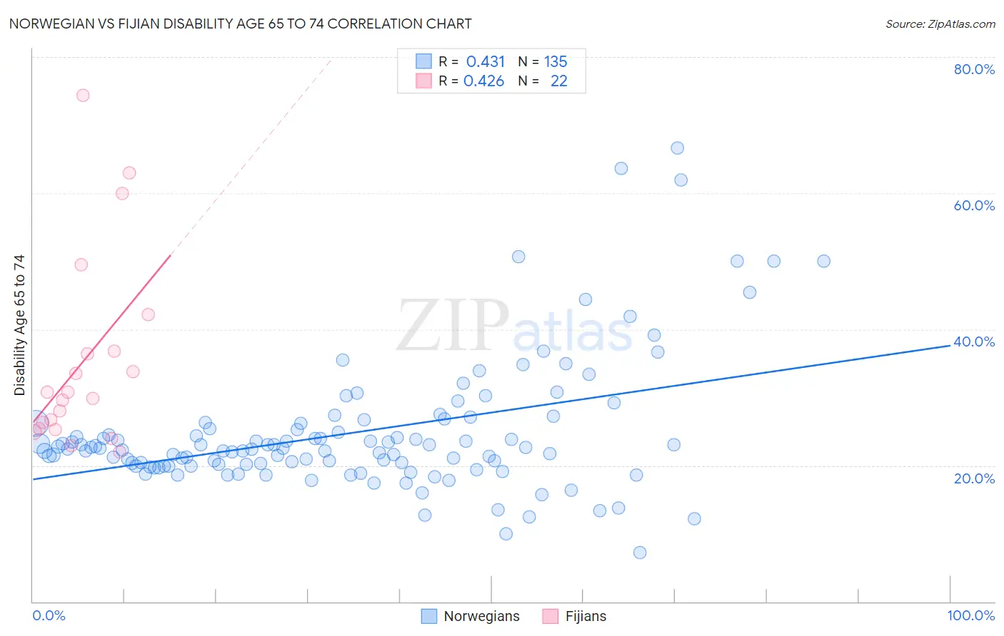 Norwegian vs Fijian Disability Age 65 to 74