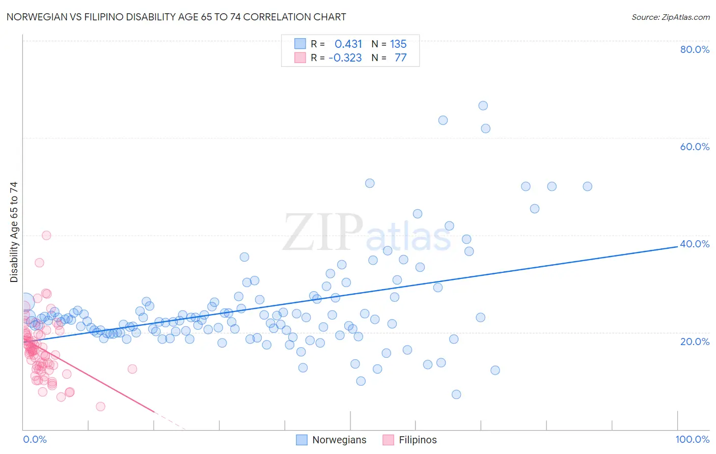 Norwegian vs Filipino Disability Age 65 to 74