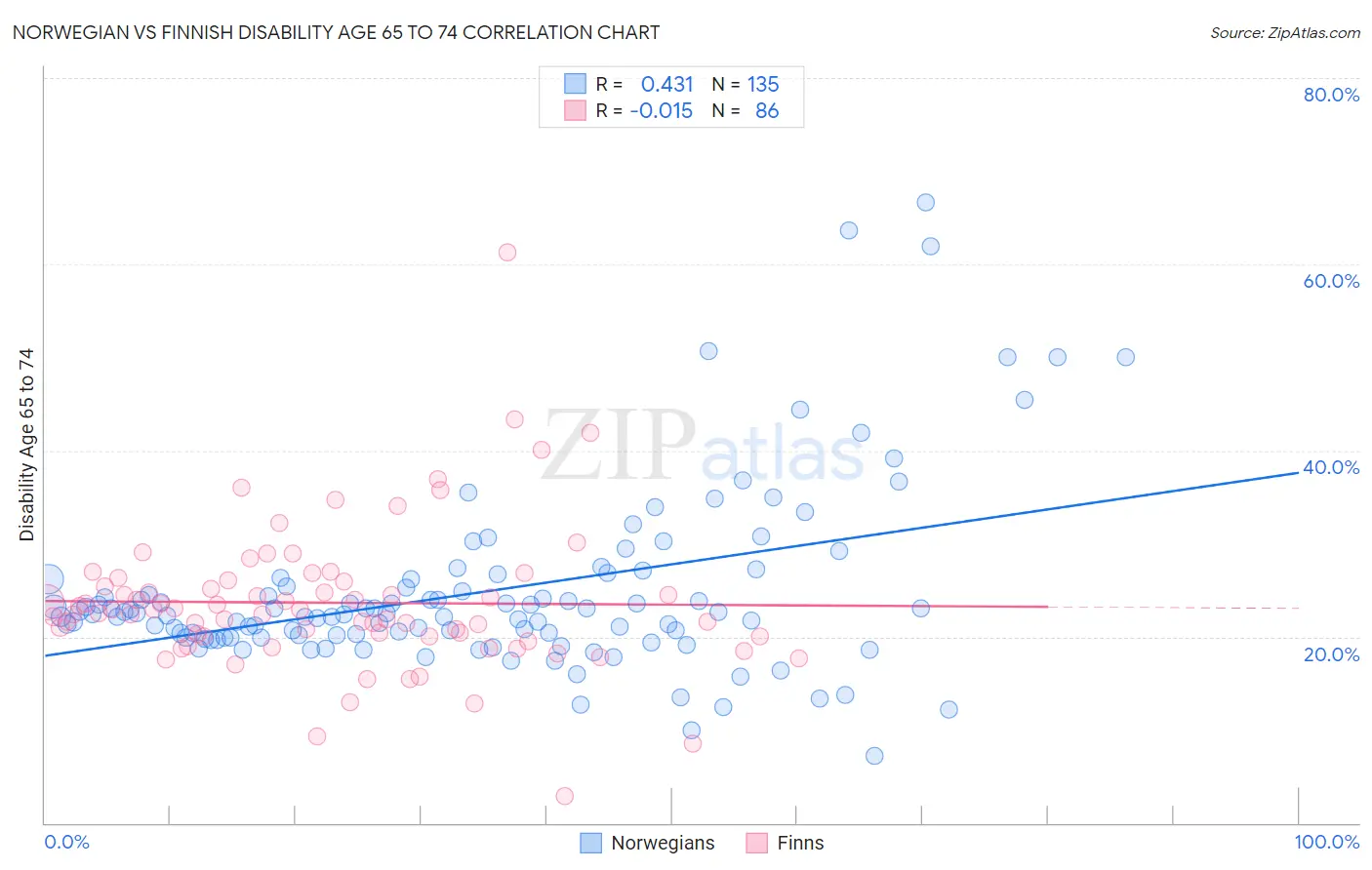 Norwegian vs Finnish Disability Age 65 to 74