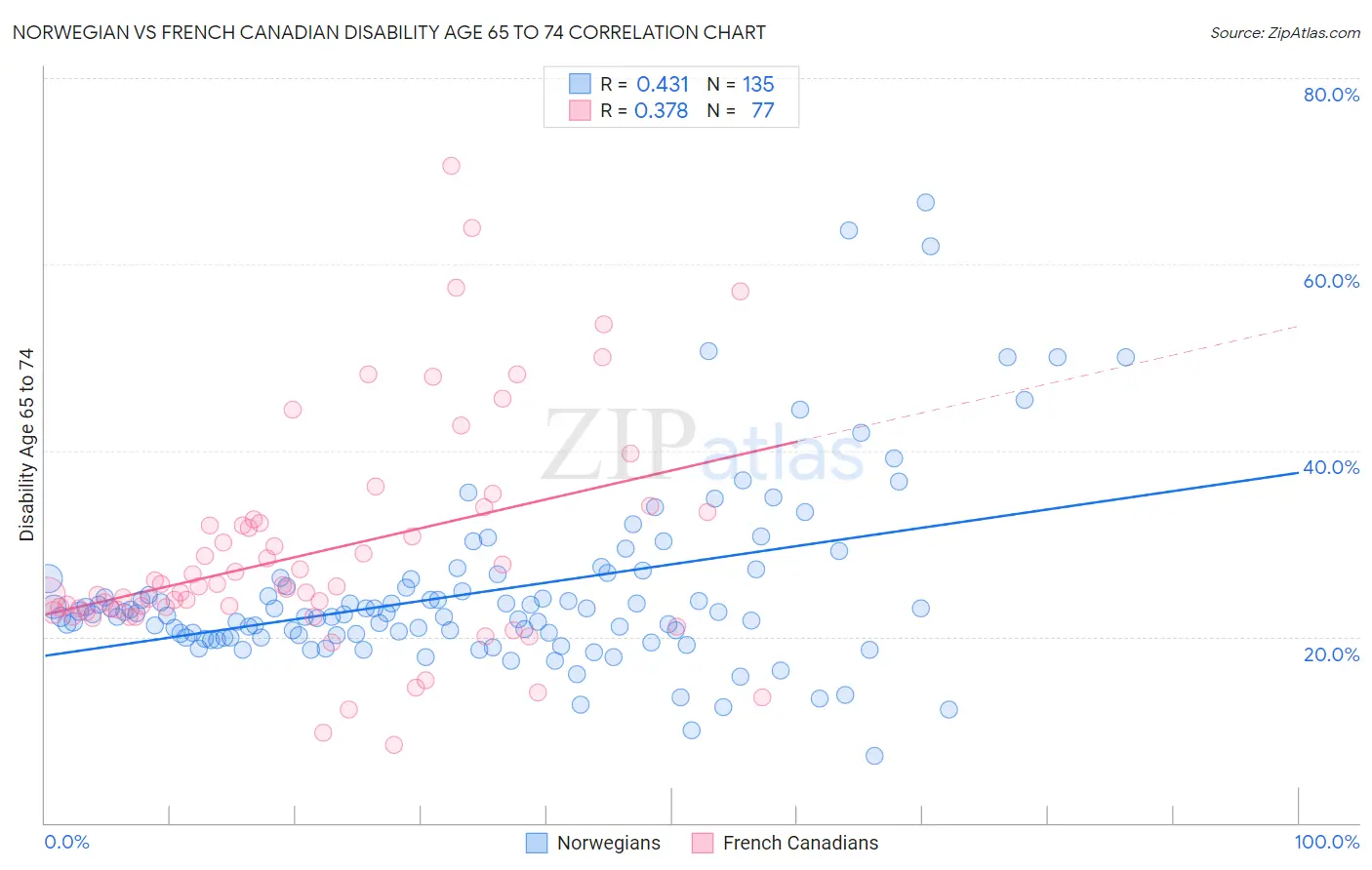 Norwegian vs French Canadian Disability Age 65 to 74