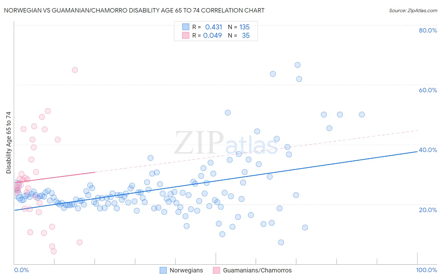 Norwegian vs Guamanian/Chamorro Disability Age 65 to 74
