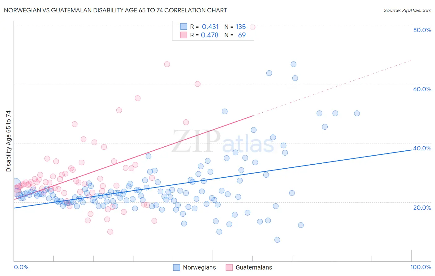Norwegian vs Guatemalan Disability Age 65 to 74
