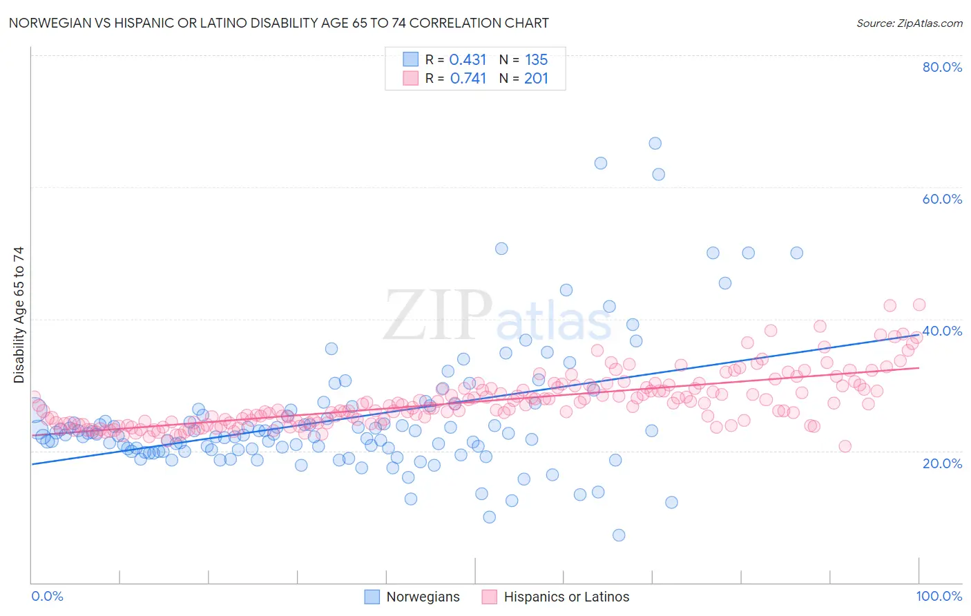 Norwegian vs Hispanic or Latino Disability Age 65 to 74