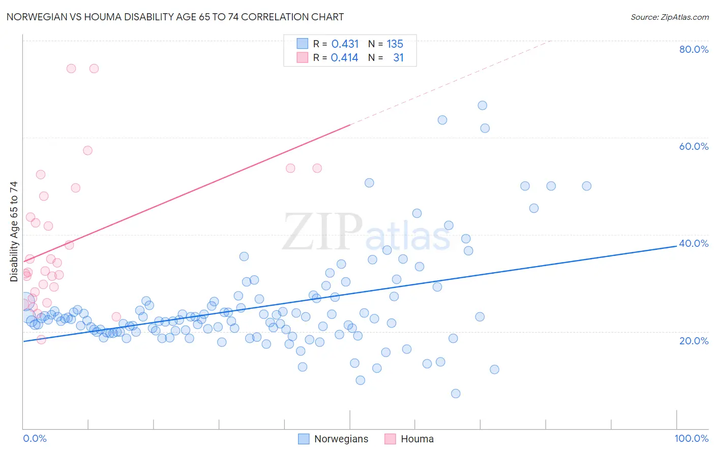 Norwegian vs Houma Disability Age 65 to 74