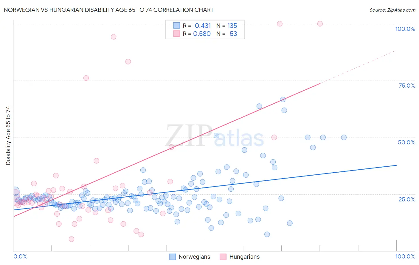 Norwegian vs Hungarian Disability Age 65 to 74