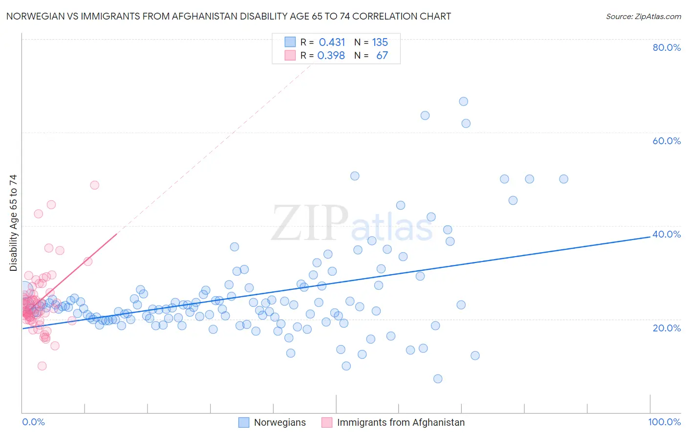 Norwegian vs Immigrants from Afghanistan Disability Age 65 to 74