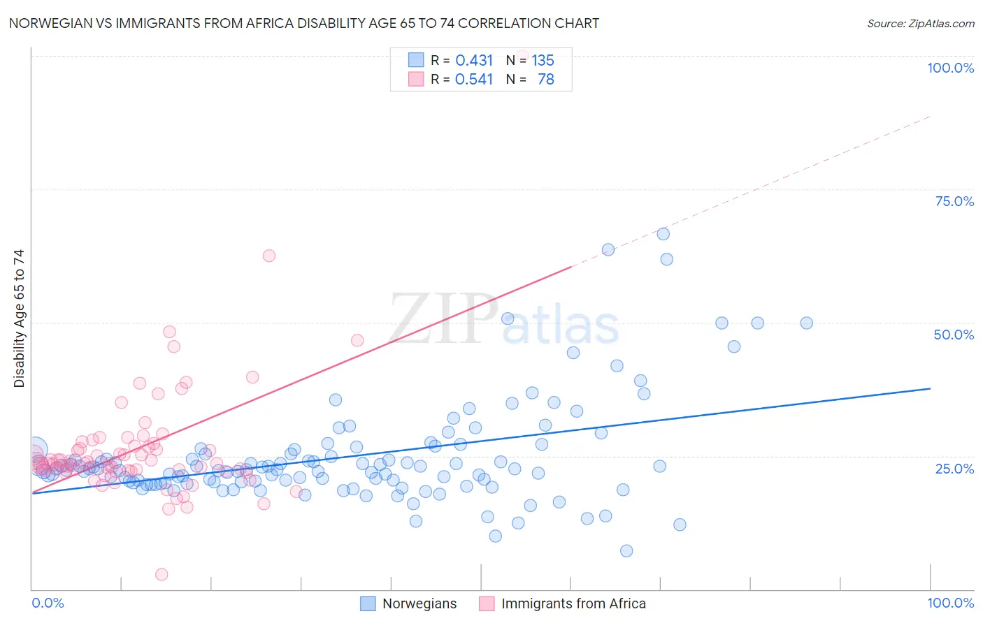Norwegian vs Immigrants from Africa Disability Age 65 to 74