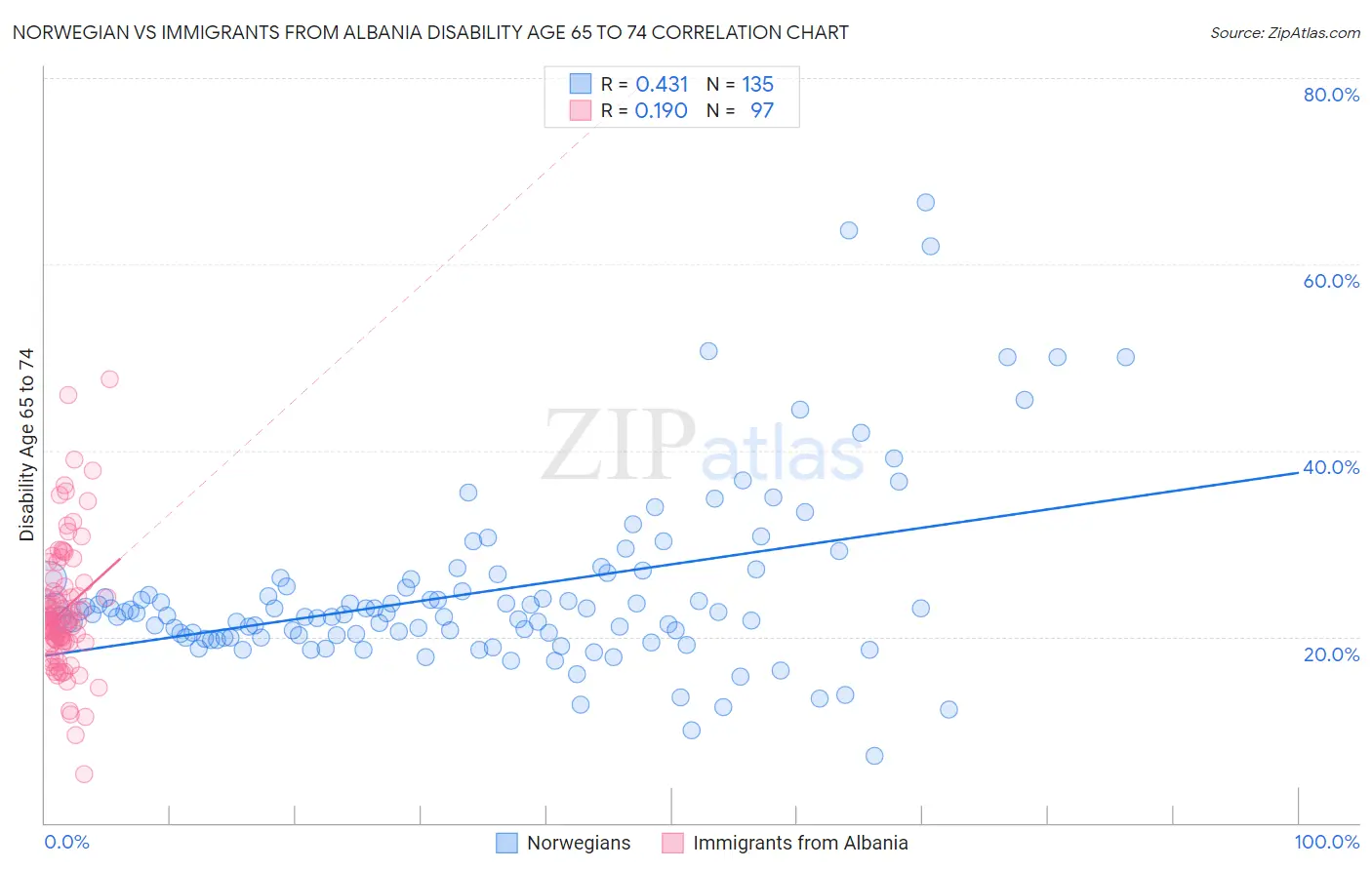 Norwegian vs Immigrants from Albania Disability Age 65 to 74