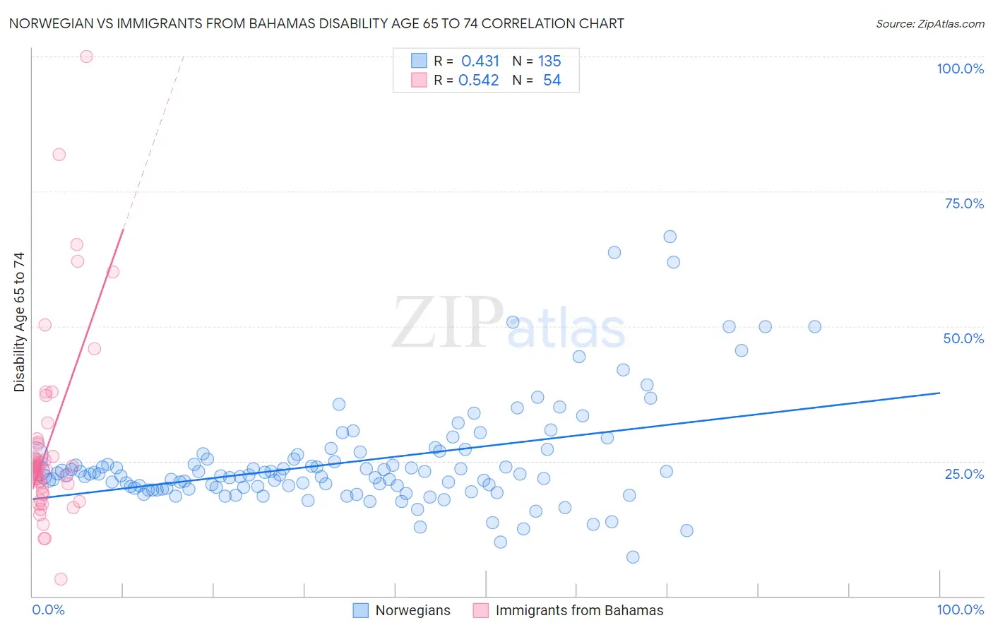 Norwegian vs Immigrants from Bahamas Disability Age 65 to 74