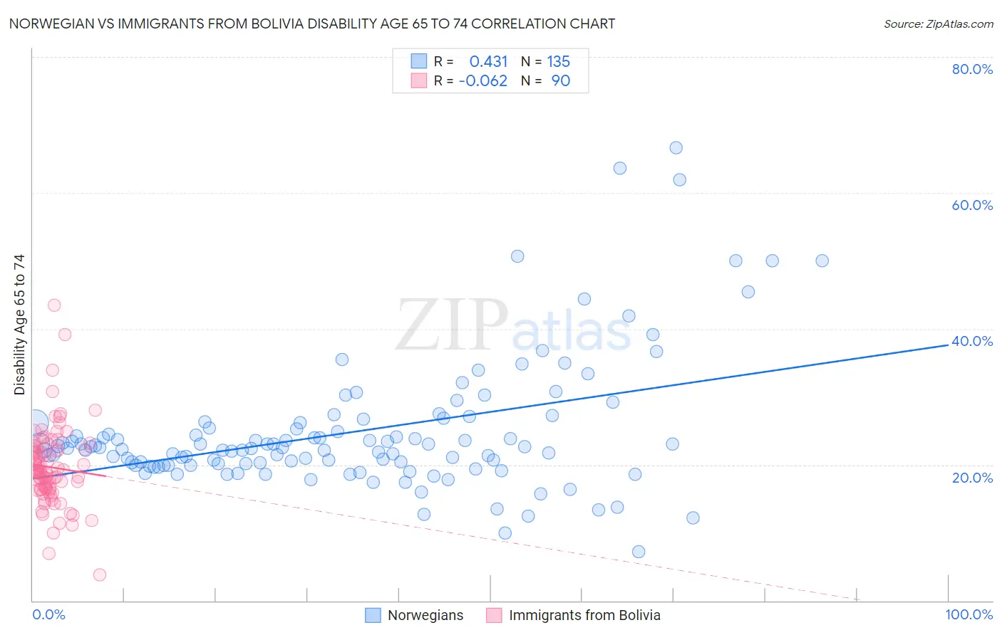 Norwegian vs Immigrants from Bolivia Disability Age 65 to 74