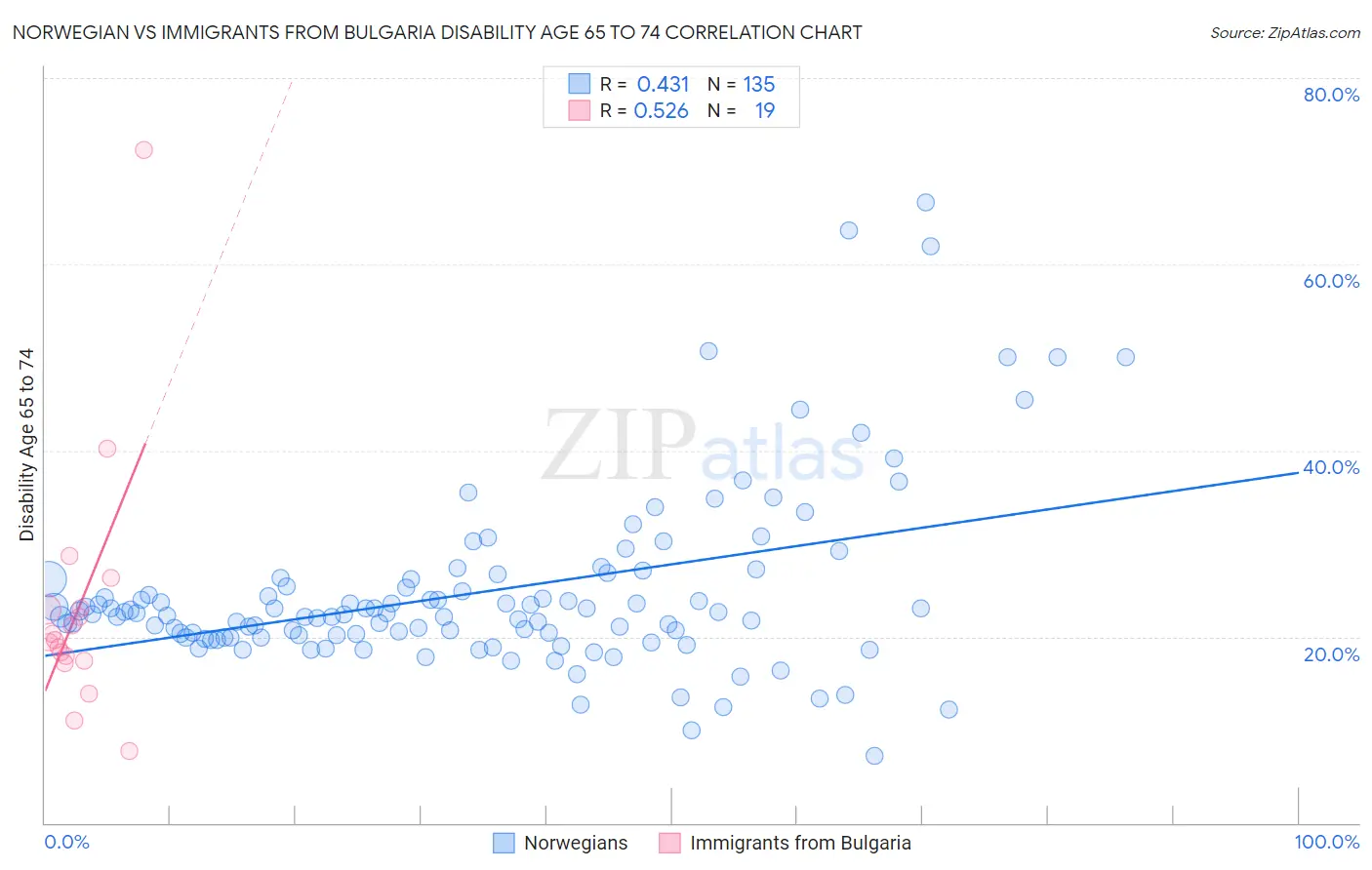 Norwegian vs Immigrants from Bulgaria Disability Age 65 to 74