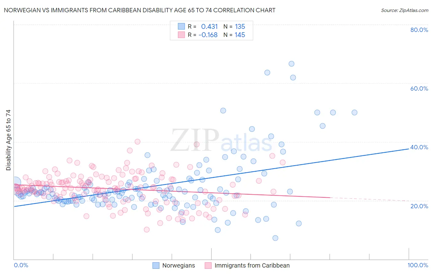 Norwegian vs Immigrants from Caribbean Disability Age 65 to 74