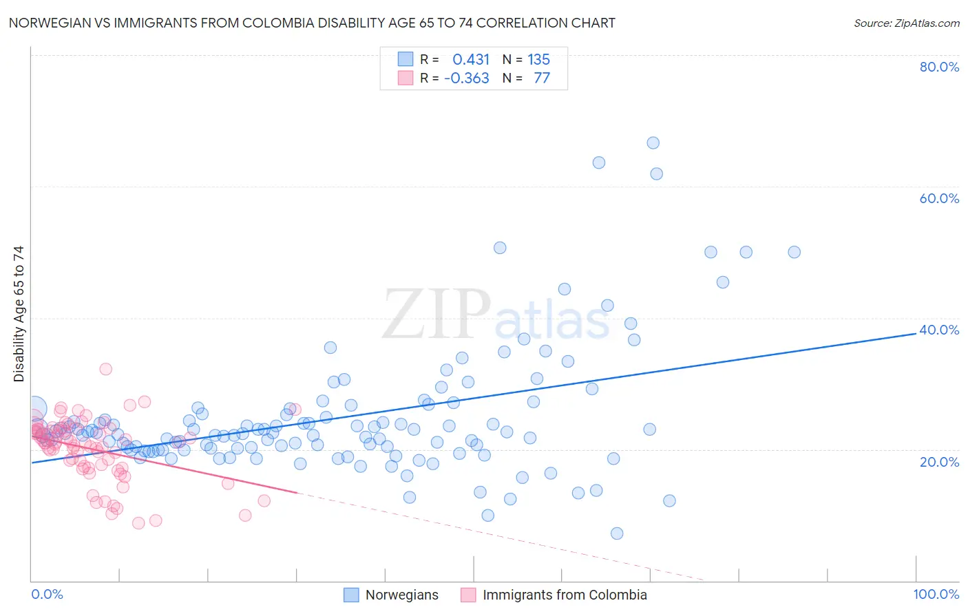 Norwegian vs Immigrants from Colombia Disability Age 65 to 74