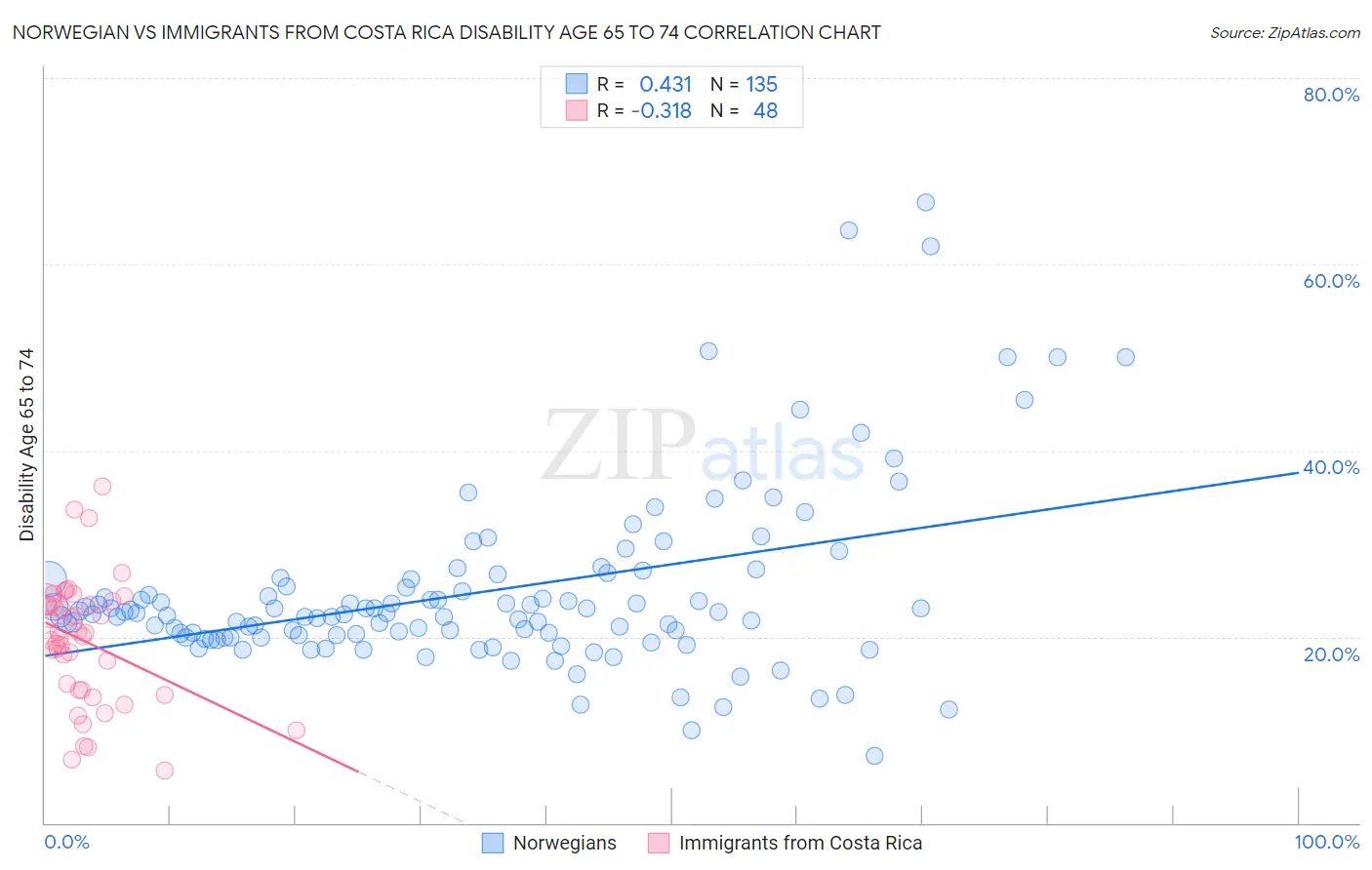 Norwegian vs Immigrants from Costa Rica Disability Age 65 to 74