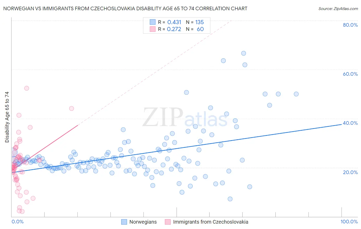 Norwegian vs Immigrants from Czechoslovakia Disability Age 65 to 74