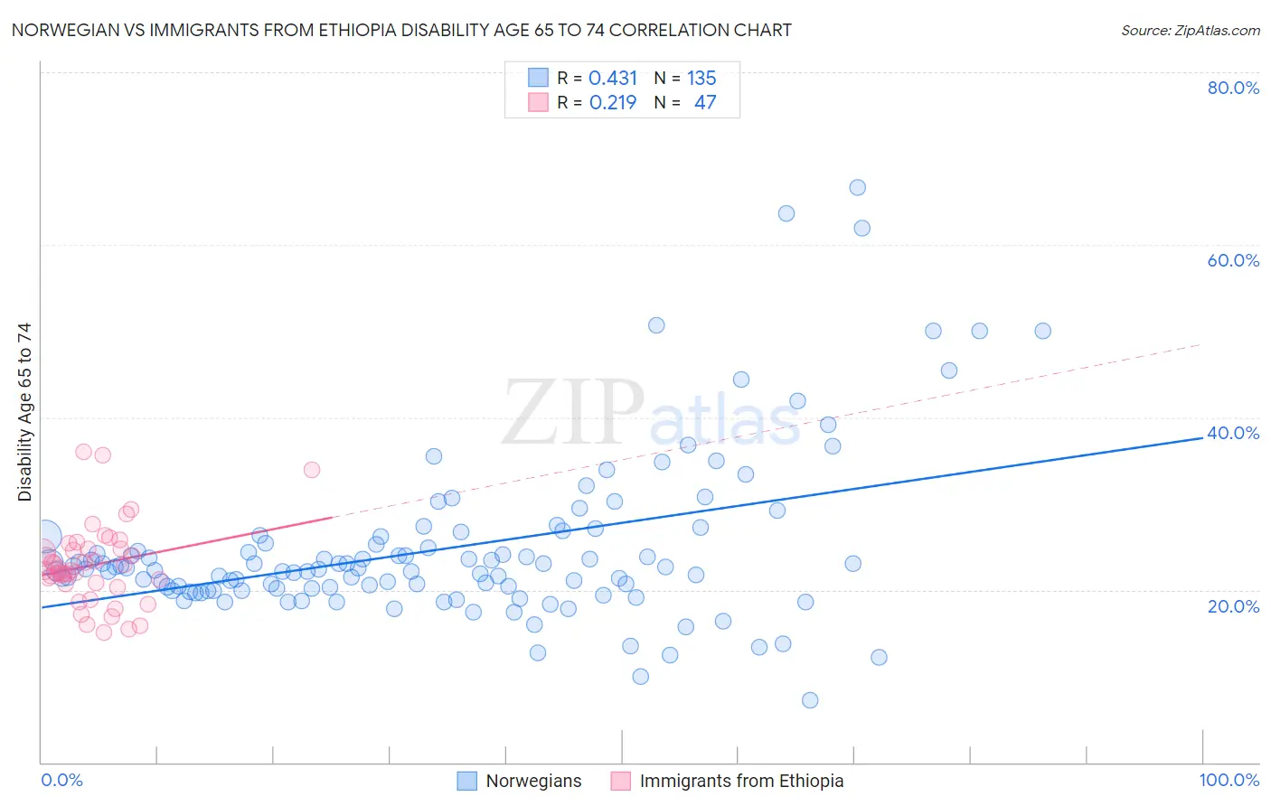 Norwegian vs Immigrants from Ethiopia Disability Age 65 to 74