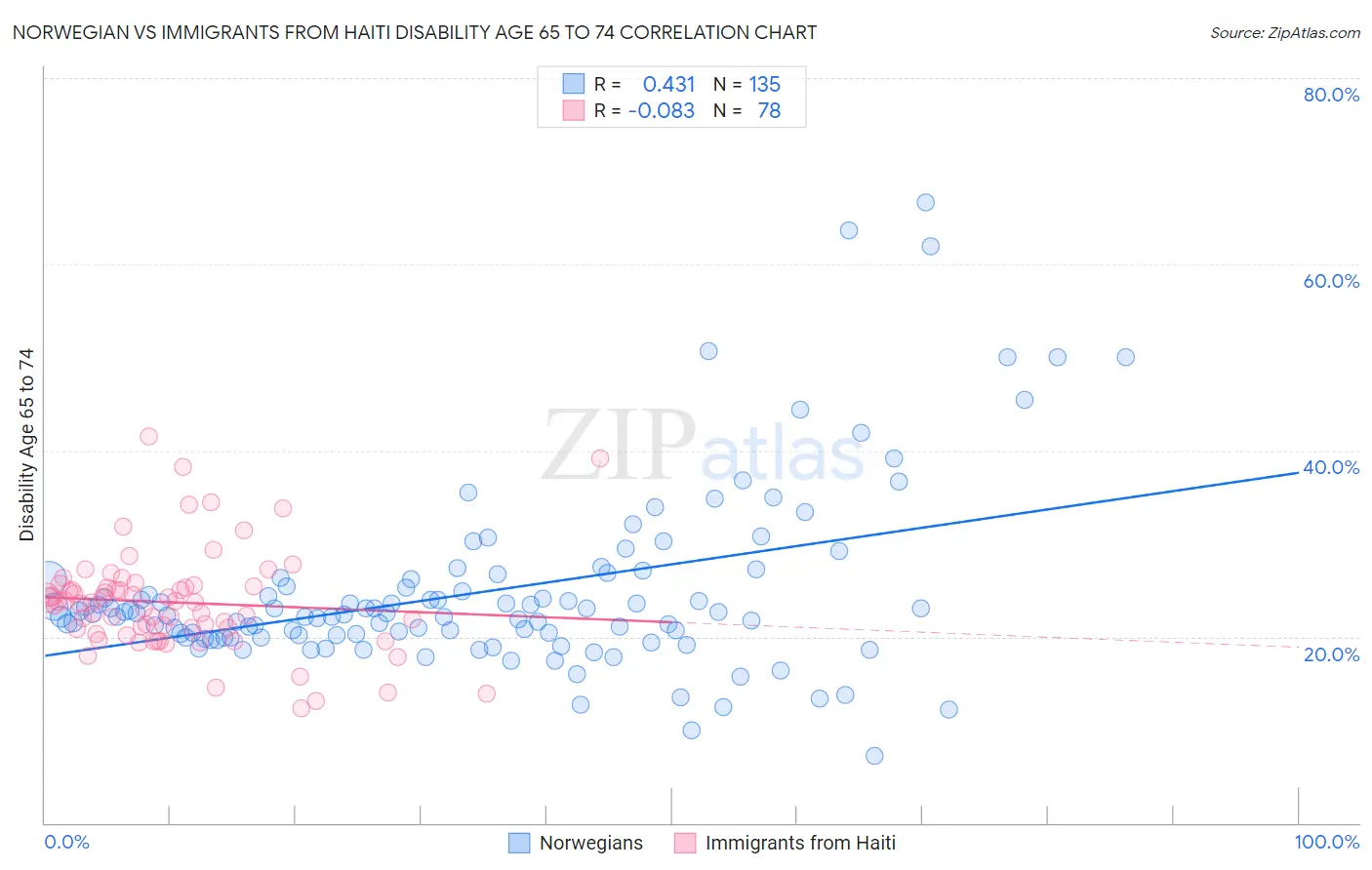 Norwegian vs Immigrants from Haiti Disability Age 65 to 74